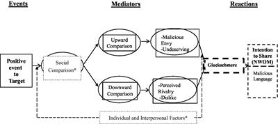 The bittersweet smell of success: Malicious online responses to others achievements